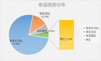 1,保本固定型占比5.91%