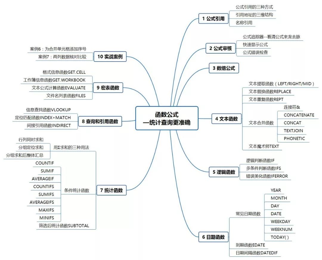 年终总结就要来了,7张思维导图,帮你了解"不加班的秘密"