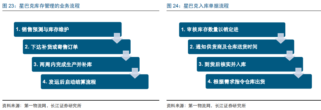 因此在星巴克的供应链管理中,库存管理,供应商及其供应链上下游的管理