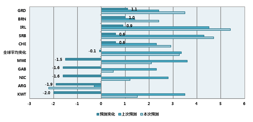 科威特gdp_趣知识 热带地区无世界级强国及新加坡是热带地区唯一发达国家(3)