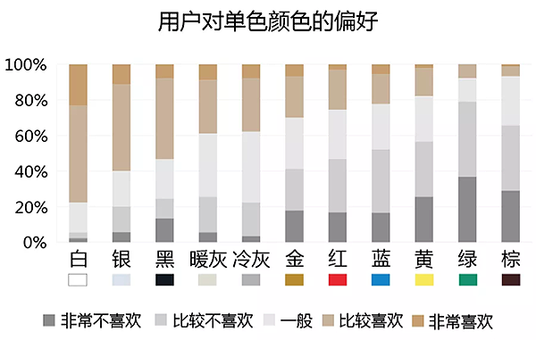 用户 对灰色,包括暖灰和冷灰也有一定的倾向性,喜欢的比例接近40%.