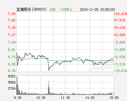 快讯：宝德股份跌停报于6.38元