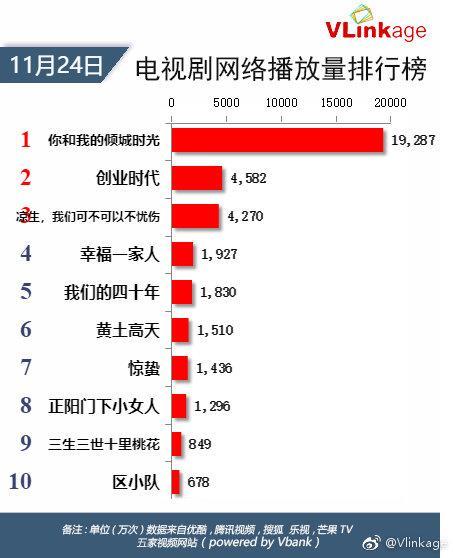 趙麗穎《你和我的傾城時光》單日播放量逼近2億，熱度無可匹敵 娛樂 第2張