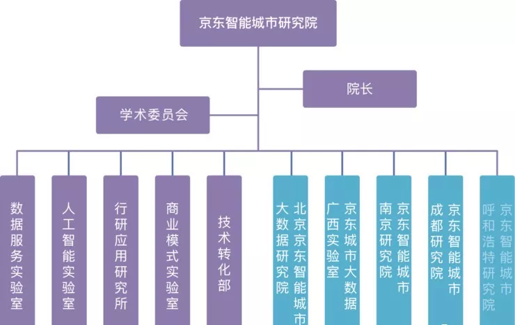 研究院体系架构 3. 详细简历介绍 郑宇:京东集团副总裁