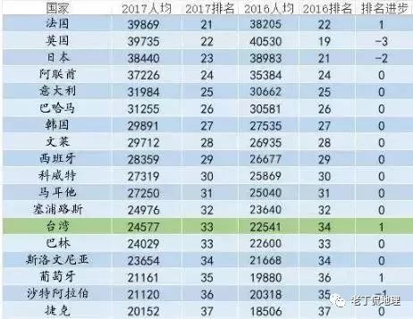 中国各省人均gdp排名_2017年中国各省人均GDP排名 世界排名
