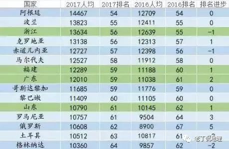 中国各省份人均gdp