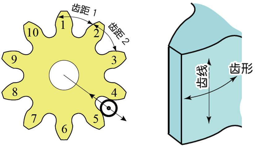 2)齿形误差3)齿线误差4)齿距误差在以齿轮轴为中心的测定圆周上测量