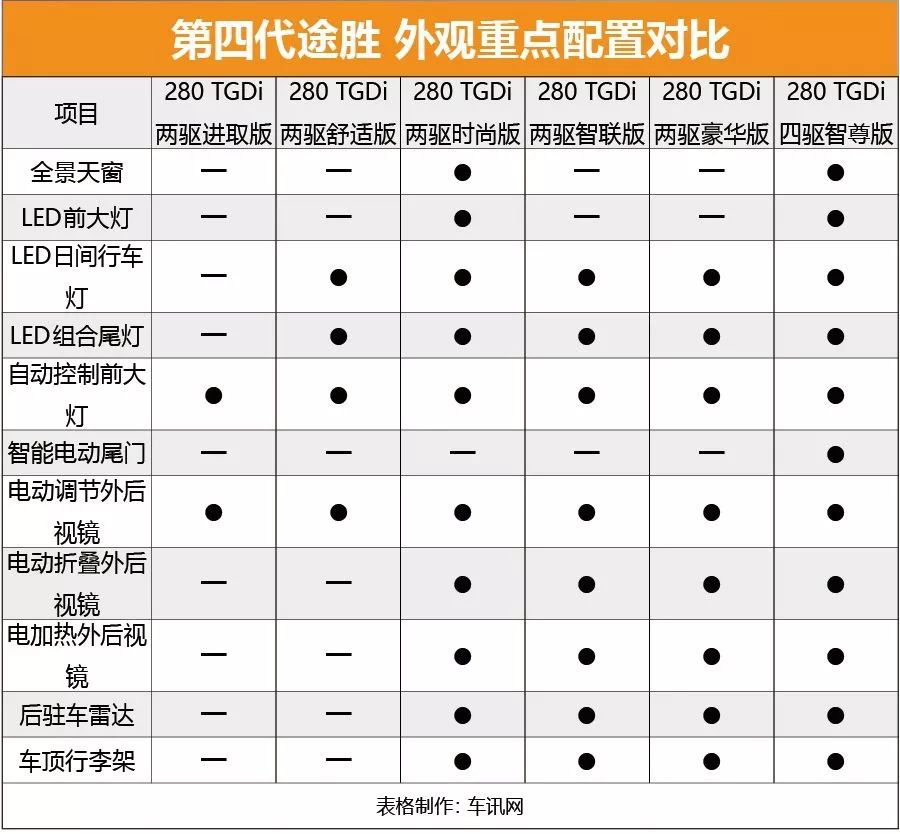 首推两驱智联版第四代途胜购车手册