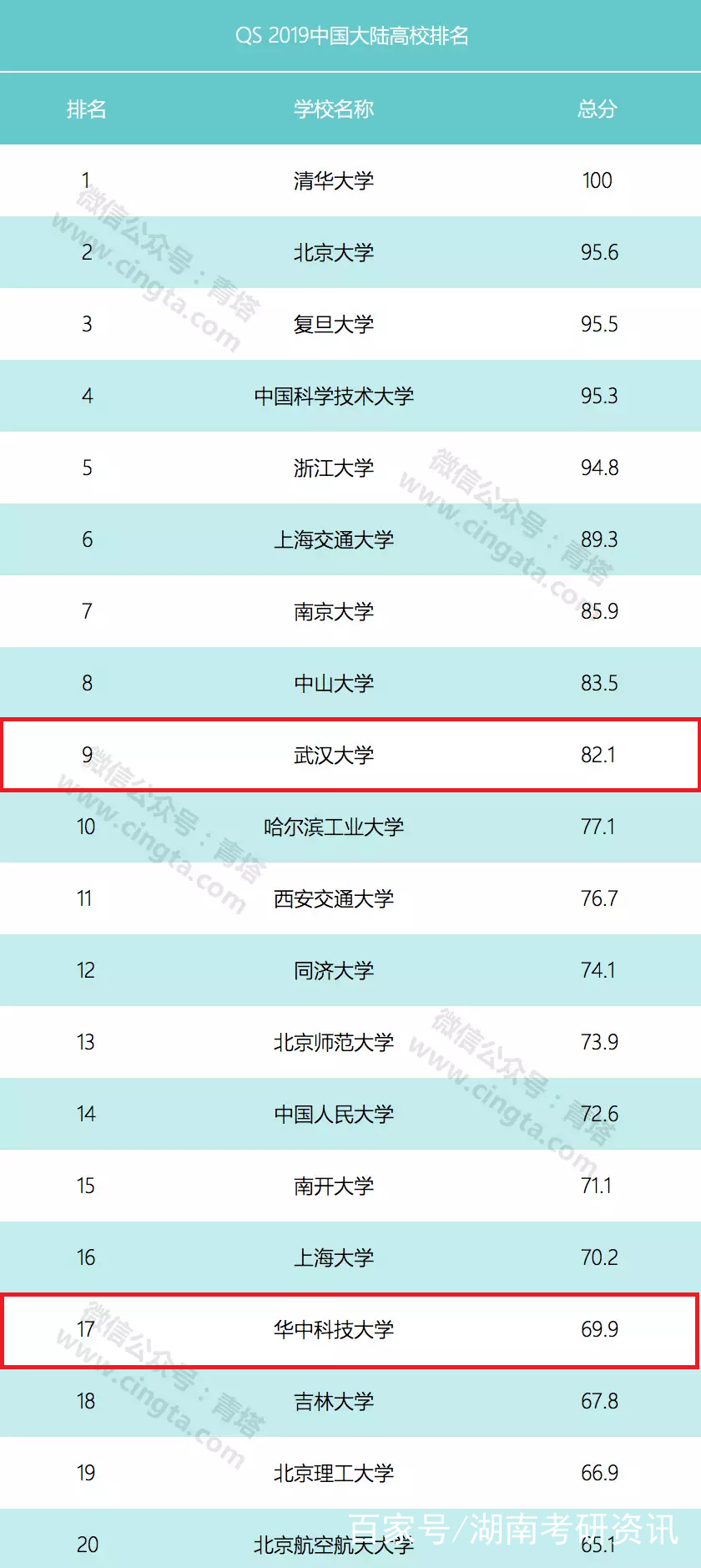 华中科技大学vs武汉大学,谁才是湖北省高校第一?