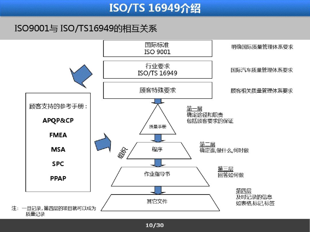 iatf16949之五大工具简介及应用