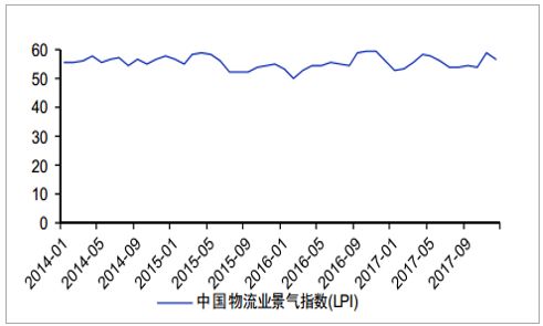 gdp对物流的影响