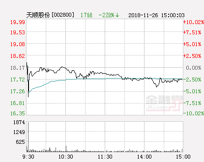 快讯：天顺股份跌停报于16.35元