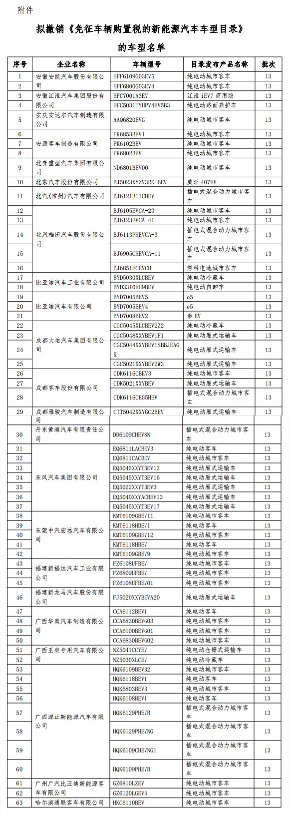 工信部拟撤销免购置税新能源车名单 涉比亚迪,江淮等199款车型