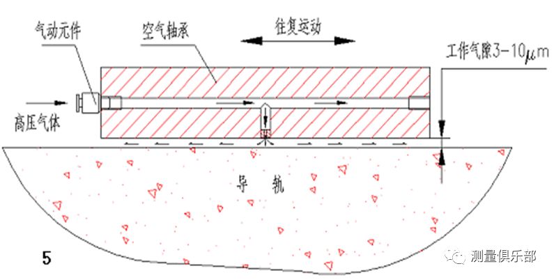 1.气浮导轨工作原理:气浮导轨的核心是空气轴承