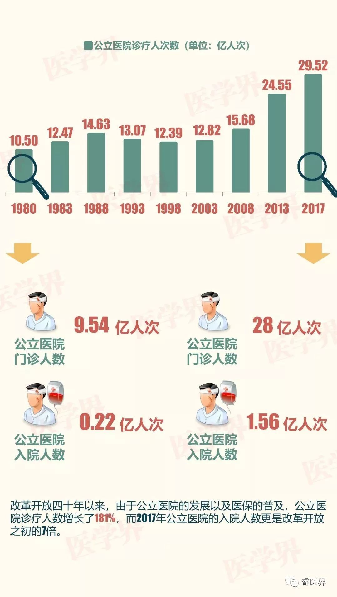 一图读懂 改革开放40年,中国公立医院发展史_医疗卫生