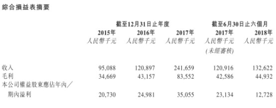 BOB半岛新股消息 天瑞汽车内饰香港再递表！上半年溢利同比降45%(图2)