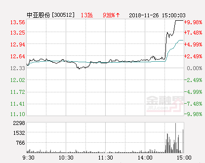 快讯：中亚股份涨停报于13.56元