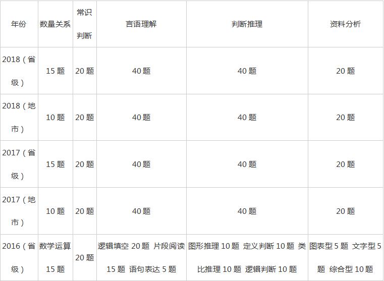 国考行测分值分布