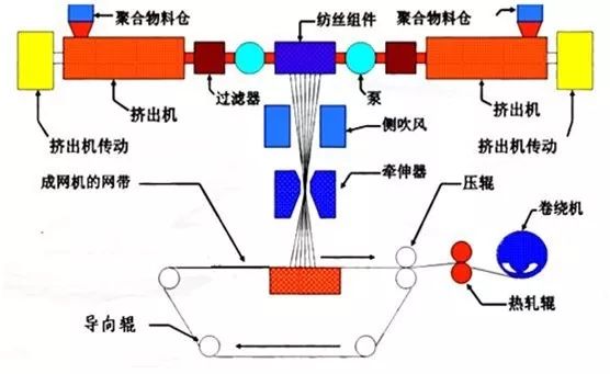 双组分纺粘法生产线的基本流程宏大研究院第一条双组分纺粘生产线已