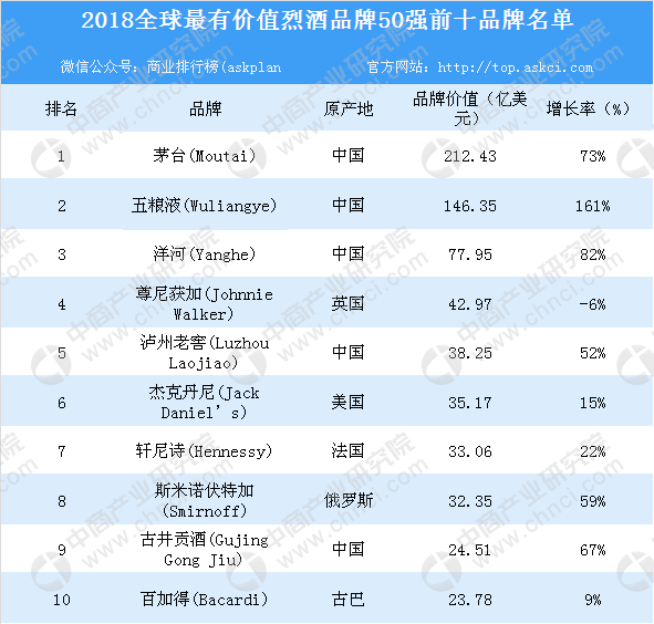 烈酒排行_全球烈酒品牌价值排名出炉