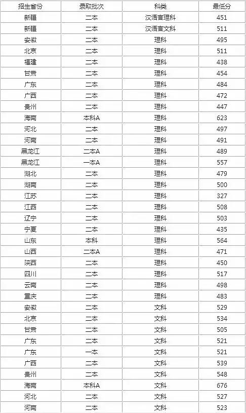 【鸿文高考】学院一定比大学差吗？考上这8所学院就赚了