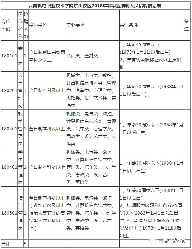 东川招聘信息_昆明市东川区2017年事业单位招聘 定向招聘资格复审公告(4)