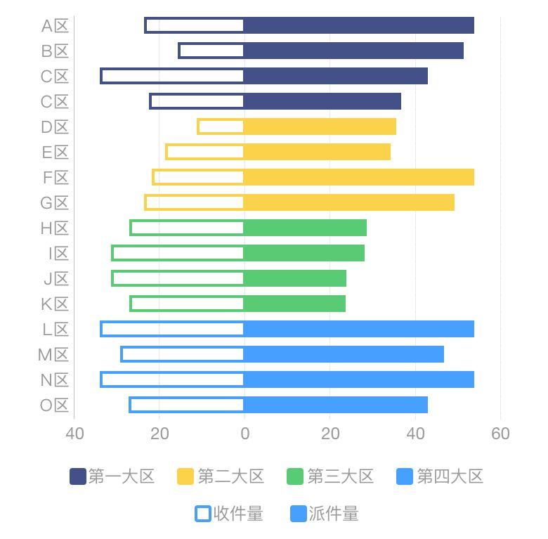 双向条形图