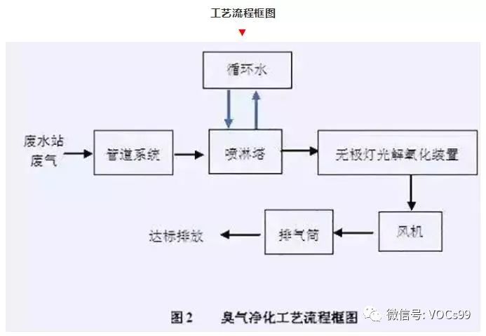 治理工业废气,从这45种废气处理工艺流程图开始