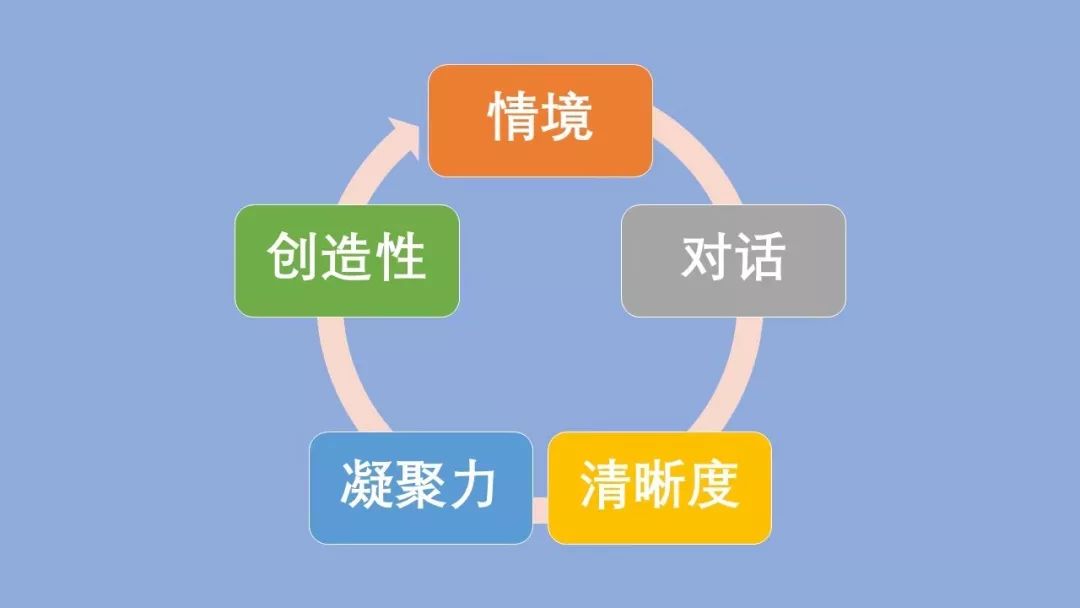 新5c模型企业管好媒介沟通的正确方式