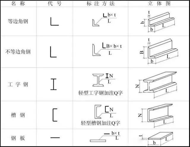 【知识点速记】教你3分钟看懂钢结构图