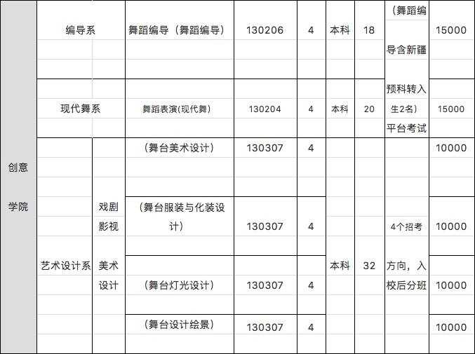 各大艺术院校学费一览表,哪一所最贵?