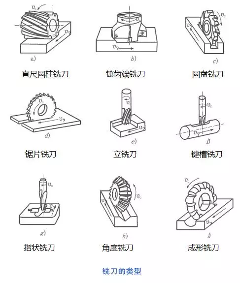 一组动图,带你了解机械加工常用的方法