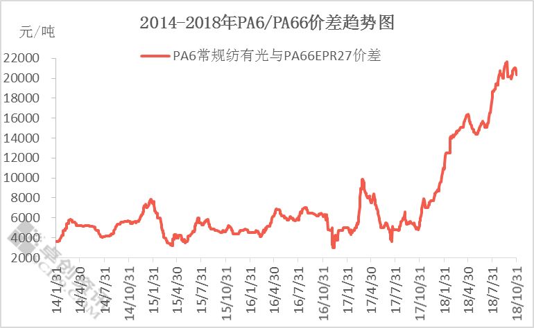 卓创发布pa6与pa66价差去趋势分析