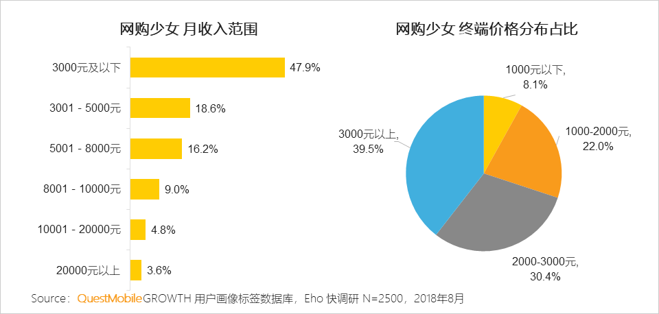 亿万网购少女的消费选择questmobile人群洞察