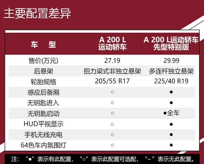 北京奔驰a200l a180l购买推荐 配置 区别 图片 参考