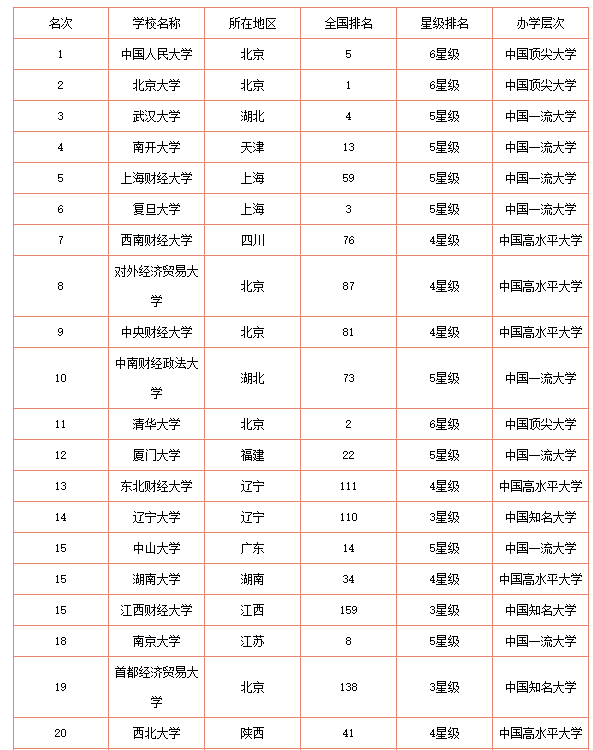 世界金融专业大学