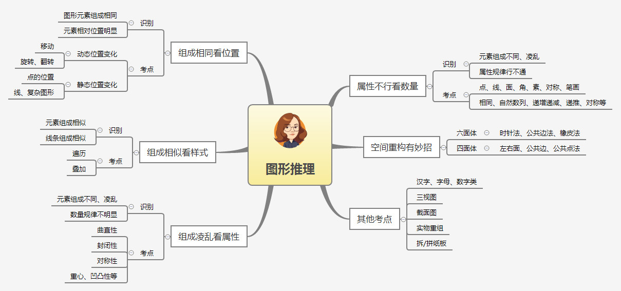 2019年国考再加5分!9张思维导图,带你抓住行测提分命脉!