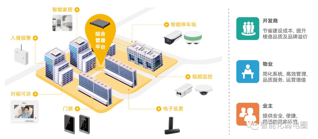 拒做弱电小白—最全智能化弱电系统拓扑图(建议设计人员收藏)