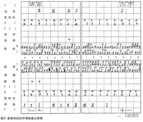 图1为患者初诊的口内相,图2为我们为患者进行检查的牙周记录表,图3为