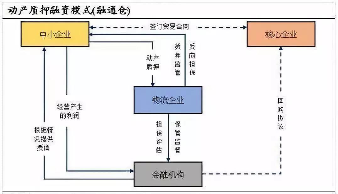 供应链金融风险控制的策略