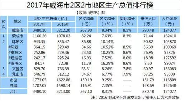 荣成宁津gdp_大荣成GDP过千亿,山东第3,全国18