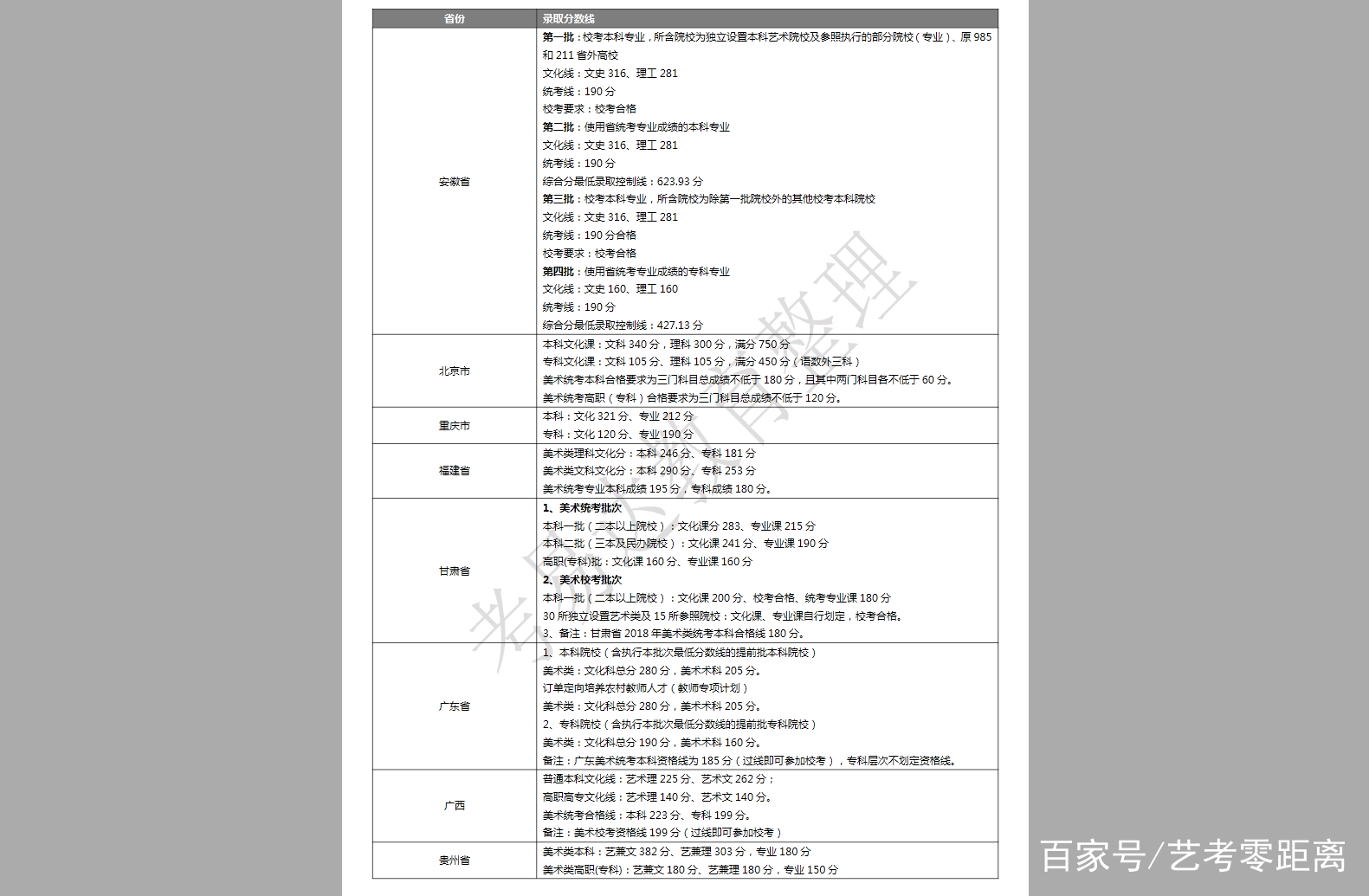 艺考生文化课分数线是多少，多少分才能上大学