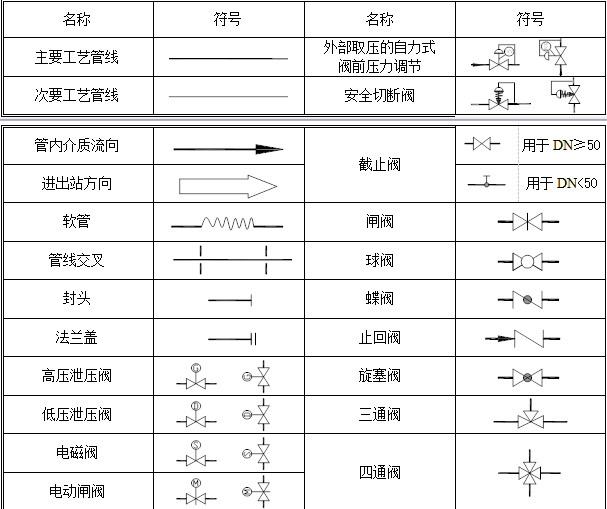 轻松搞懂化工工艺流程图的那些符号!_管道