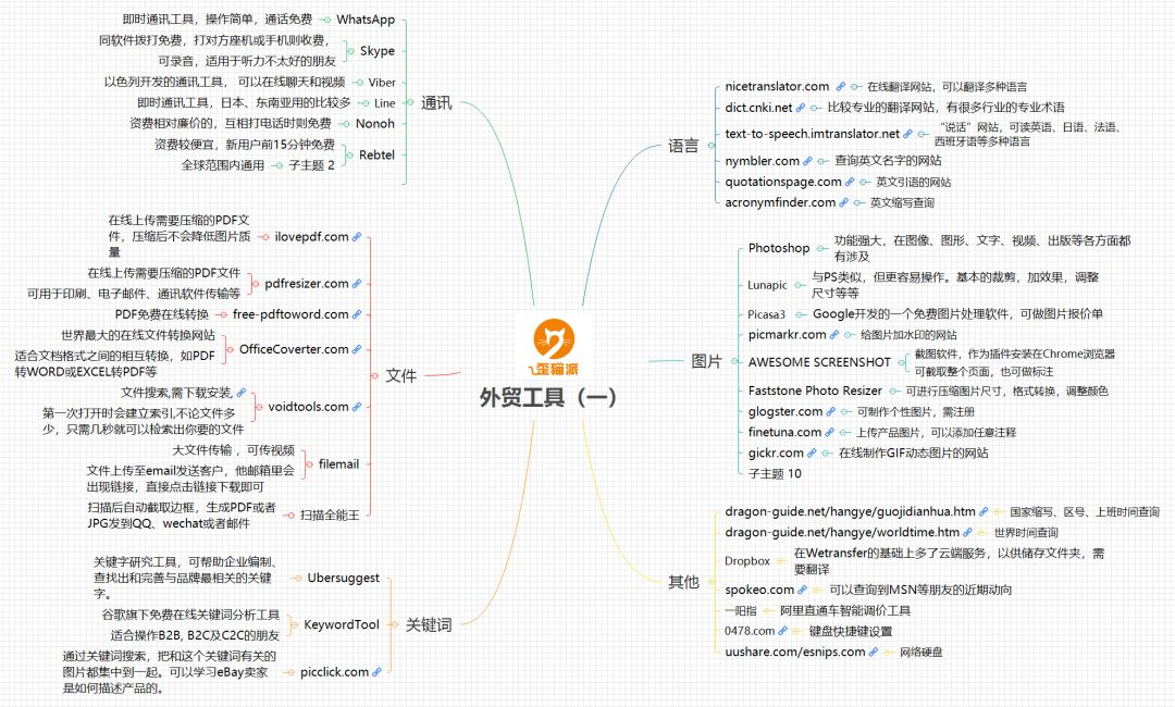 思维导图|外贸业务工具大全(一),"工欲善其事,必先利其器"