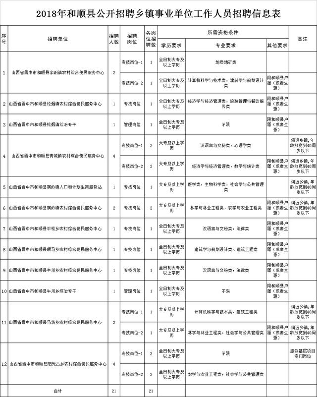 2018山西晋中和顺县乡镇事业单位招聘21人公告