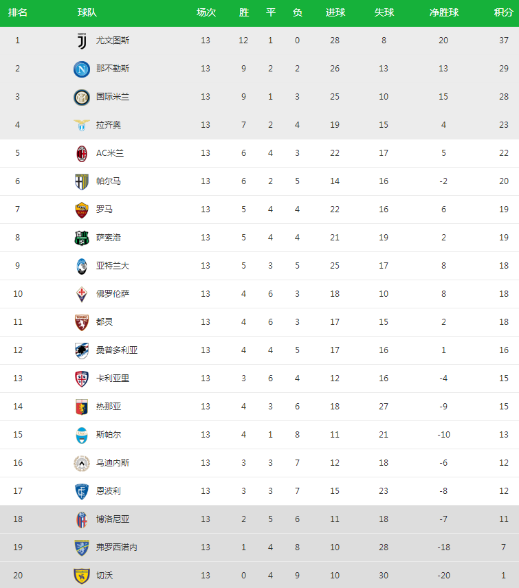 意甲积分榜:都灵0-0客场不败,ac米兰国米或携手进欧冠