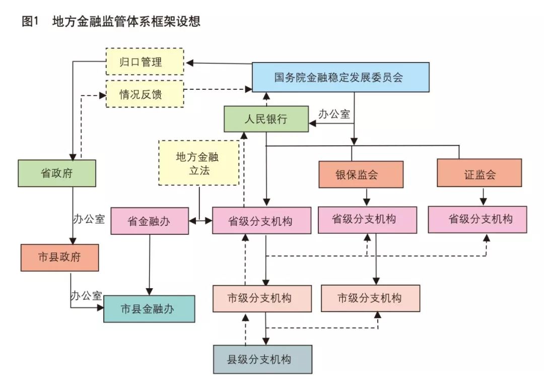 当前我国地方金融监管体制按照"一行三局(目前中央金融监管派出机构