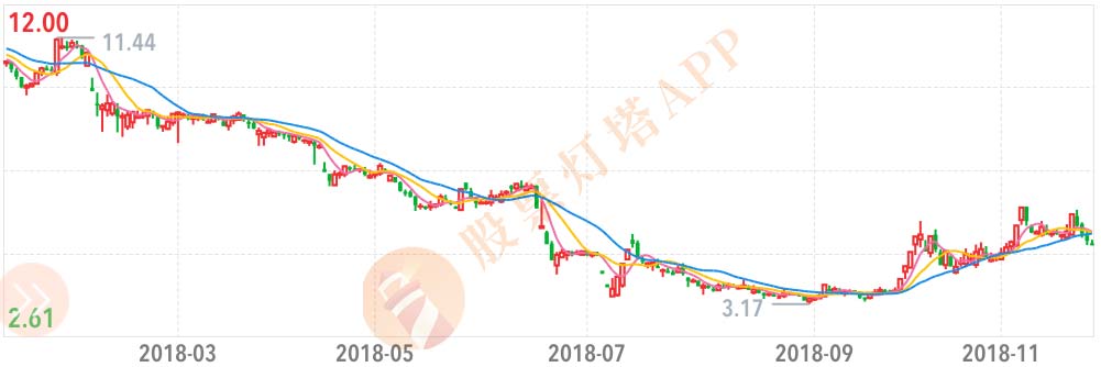 半年跌十倍,一个月又翻番,这股票怎么回事?_*st尤夫