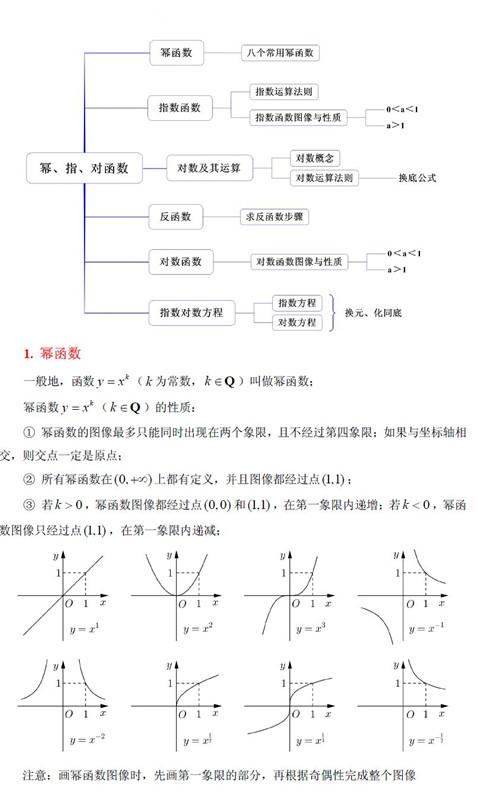 高考数学之幂函数,指数函数以及对数函数解析!