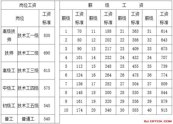 艰苦边远地区津贴